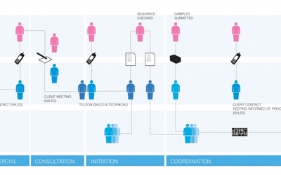以故事版、服務(wù)路徑與角色形象構(gòu)建卓越的服務(wù)設(shè)計(jì)