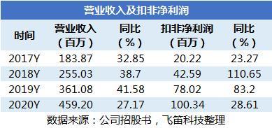 中望軟件 3D CAD國產(chǎn)替代效應(yīng)尚弱，永久授權(quán)模式推高銷售費(fèi)用
